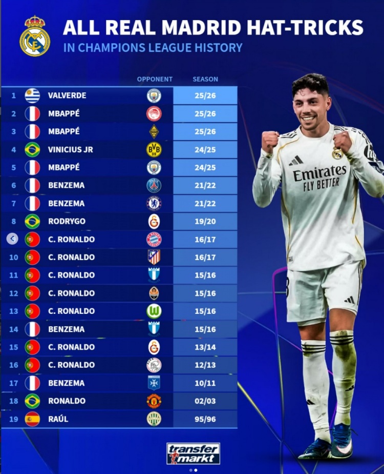 星空体育下载-德转列皇马球员19次欧冠帽子戏法：C罗7次、本泽马4次、姆巴佩3次